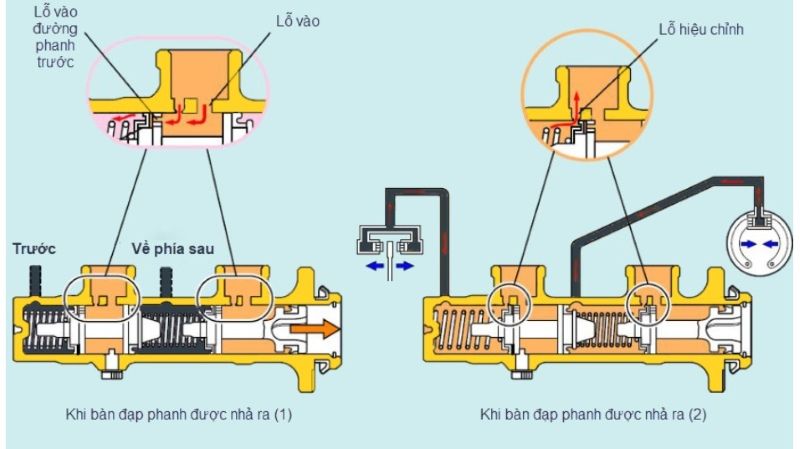 Nhả bàn đạp chân phanh