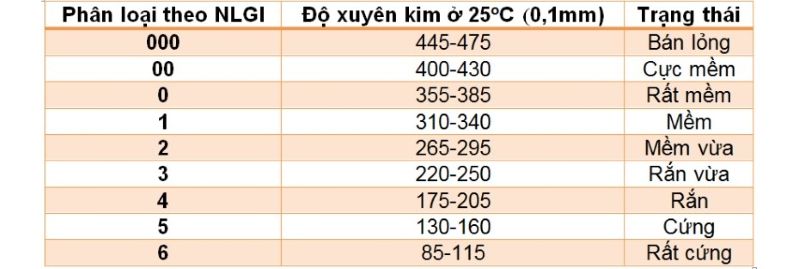 Phân loại của NLGI