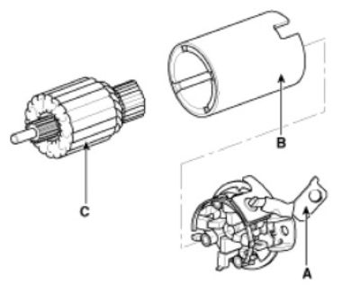 Tháo cụm giá đỡ chổi than (A), chốt (B) và phần ứng (C)