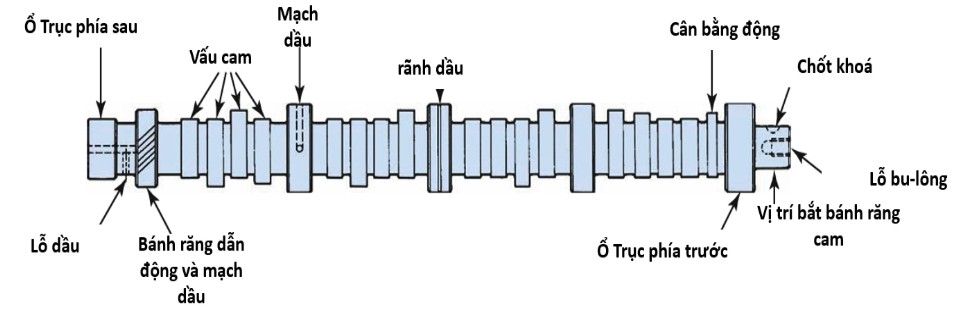 Thiết kế trục cam