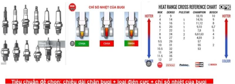 Tiêu chuẩn chọn bugi đúng kỹ thuật