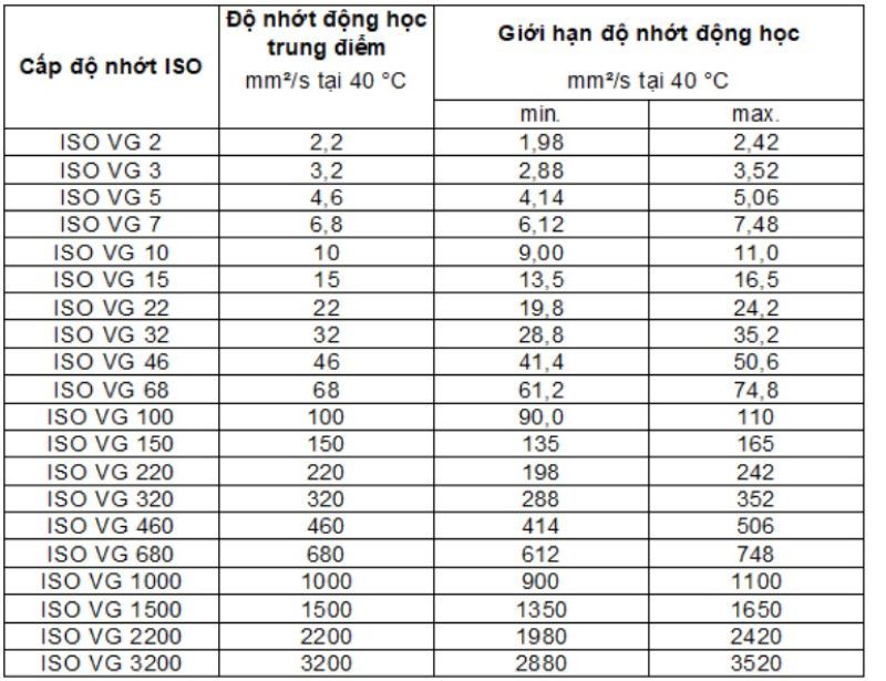 Tiêu chuẩn Độ nhớt động học ISO