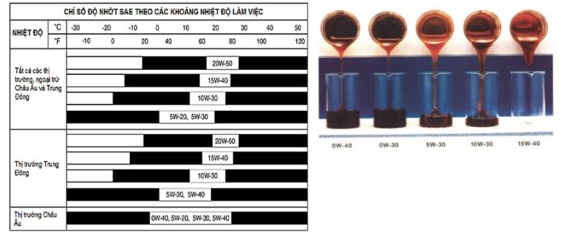 Tiêu chuẩn độ nhớt SAE