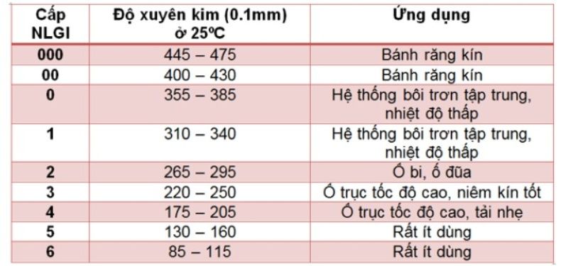 Tiêu chuẩn Độ xuyên kim NLGI