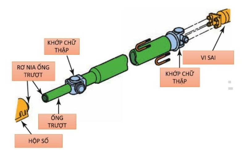 Trục các-đăng điển hình