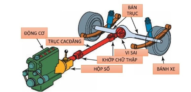 Trục truyền động cầu