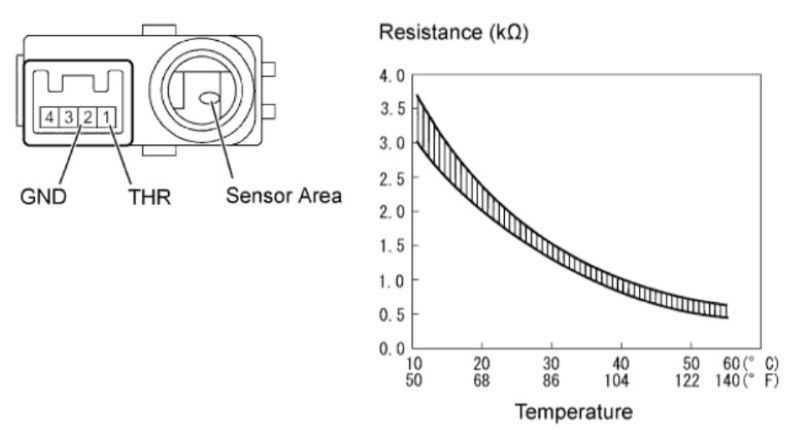 Biểu đồ giá trị điện trở cảm biến