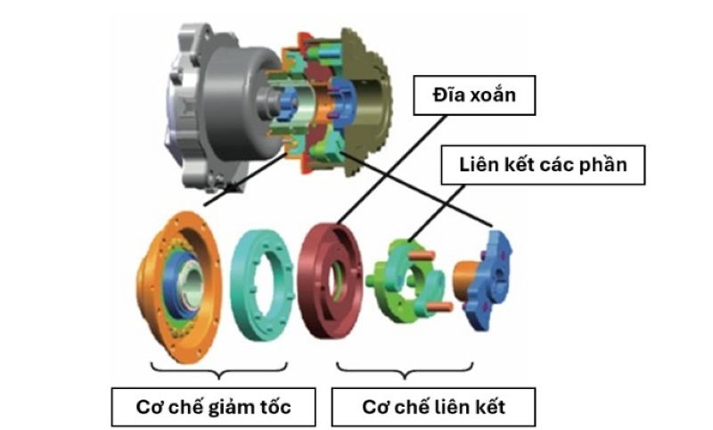 Bộ chuyển đổi xoay cam