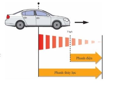 Các chức năng của hệ thống phanh đỗ điện tử
