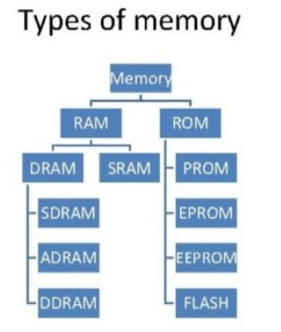 Các loại bộ nhớ được sử dụng trong vi điều khiển