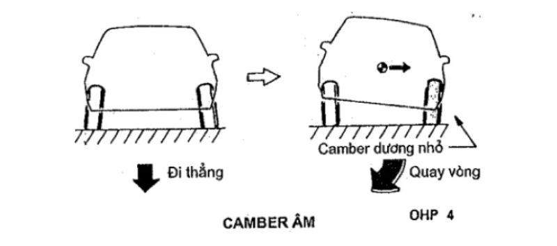 Camber âm 2