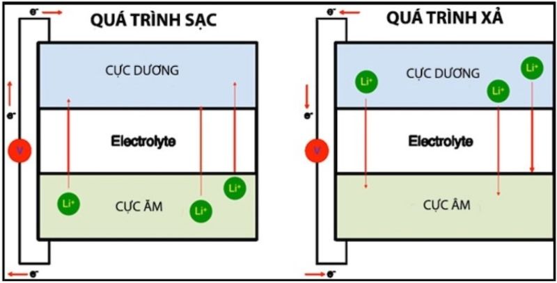 cấu tạo pin lithium