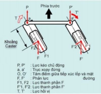 Góc caster và khoảng caster