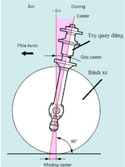 Góc caster và khoảng caster