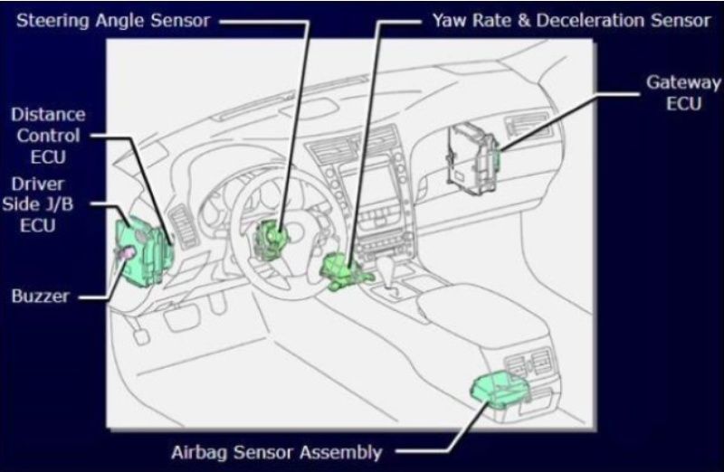 Hình 1.11 Vị trí của các ECU và cơ cấu chấp hành