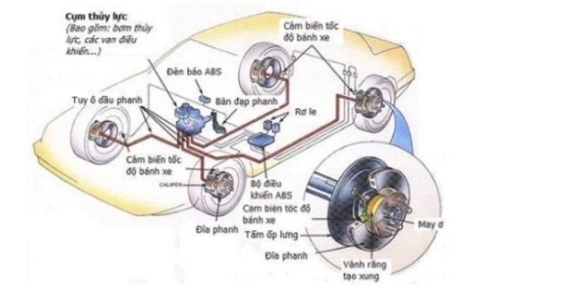 Hình 1.12 Sơ đồ hệ thống phanh ABS