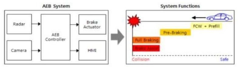Hình 1.15 Sơ đồ tổng quan về hoạt động của AEB