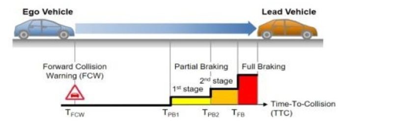 Hình 1.16 Các giai đoạn hoạt động của AEB