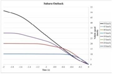 Hình 1.7 Vận tốc va chạm khi sử dụng stereo camera trên Subaru Outback
