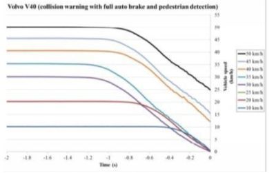 Hình 1.8 Vận tốc va chạm khi sử dụng tích hợp các loại cảm biến trên Volvo V40