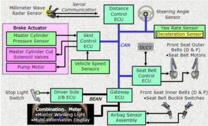 Hình 1.9 Sơ đồ khối hệ thống AEB