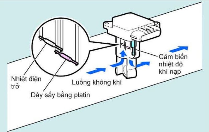 Hình 2. Cấu tạo của cảm biến MAF kiểu dây nhiệt
