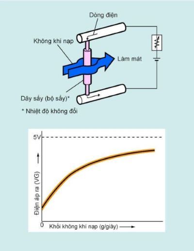 Hình 4. Nguyên lý hoạt động của cảm biến MAF