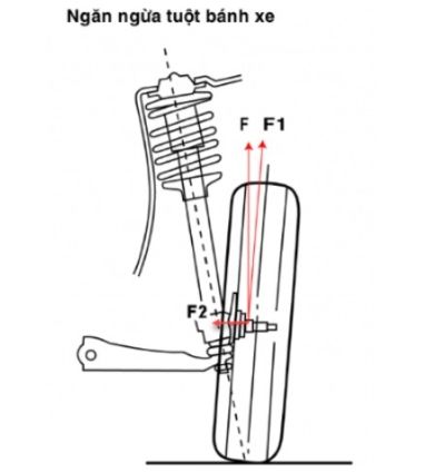 Ngăn cản sự tụt bánh xe