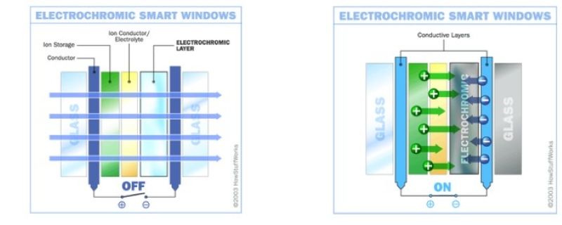Quá trình điện – hóa – quang trong gương