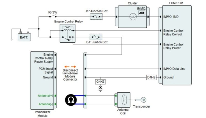 Quy trình kiểm tra mã lỗi P1691