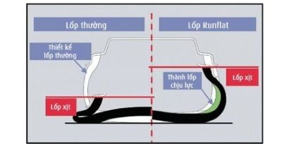 So sánh hiệu quả và sự an toàn khi lốp xịt (hết hơi) giữa lốp loại thường và lốp Runflat_2