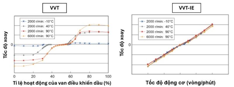 So sánh tốc độ điều khiển xoay cam của VVT-IE