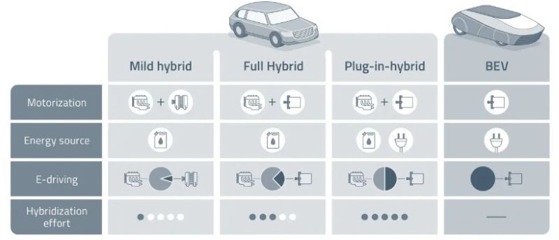 So sánh với Full Hybrid, Plug-in Hybrid và Electric Car