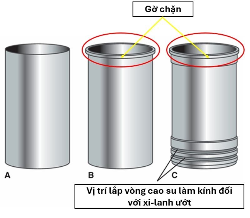 (A) Xi lanh loại khô không có gờ chặn, (B) xi lanh loại khô có gờ chặn, (C) xi lanh loại ướt có gờ chặn và các vòng cao su làm kính, do tiếp xúc trực tiếp với nước làm mát