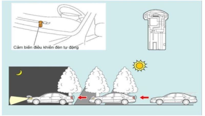 Ánh sáng đi vào cảm biến