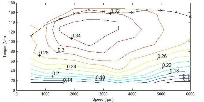Biểu đồ hiệu suất của động cơ máy xăng
