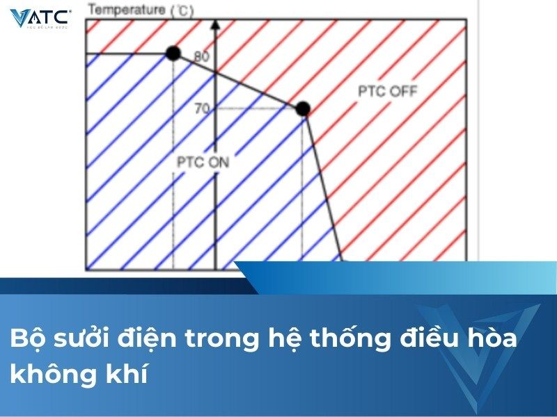 Bộ sưởi điện trong hệ thống điều hòa không khí