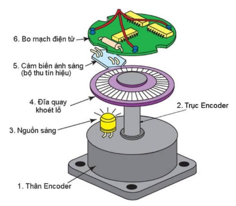 Cấu tạo Encoder