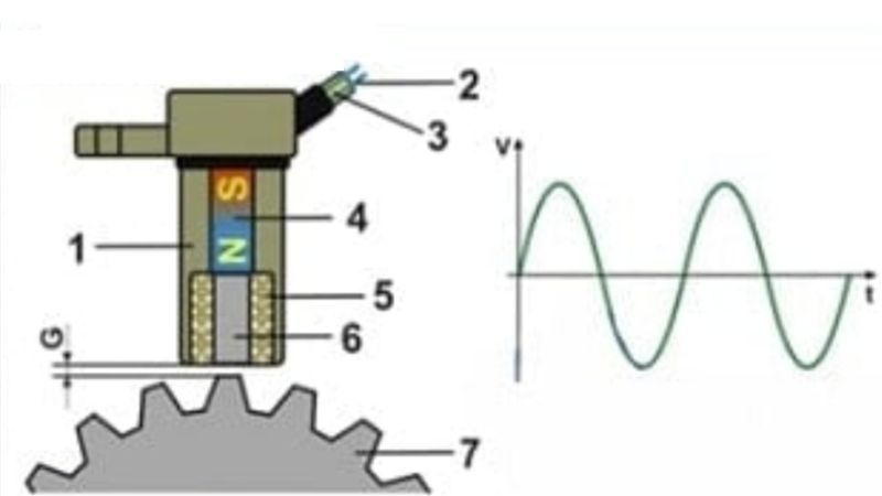 Cấu tạo và nguyên lý của cảm biến tốc độ trục đầu vào loại điện từ