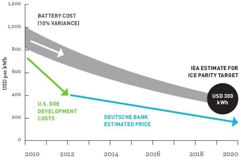 Chi phí ước tính của pin xe điện đến năm 2020