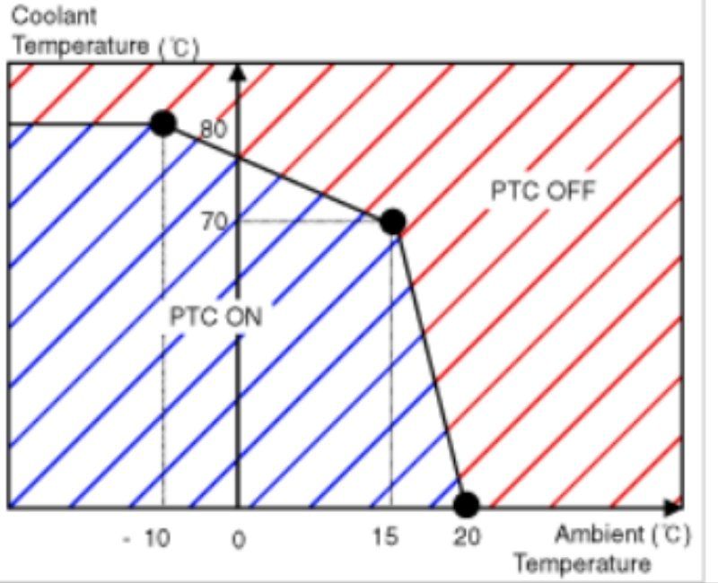 Đặc tính hoạt động PTC theo nhiệt độ môi trường và nước làm mát