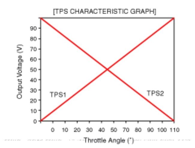 điện áp cảm biến vị trí bướm ga TPS