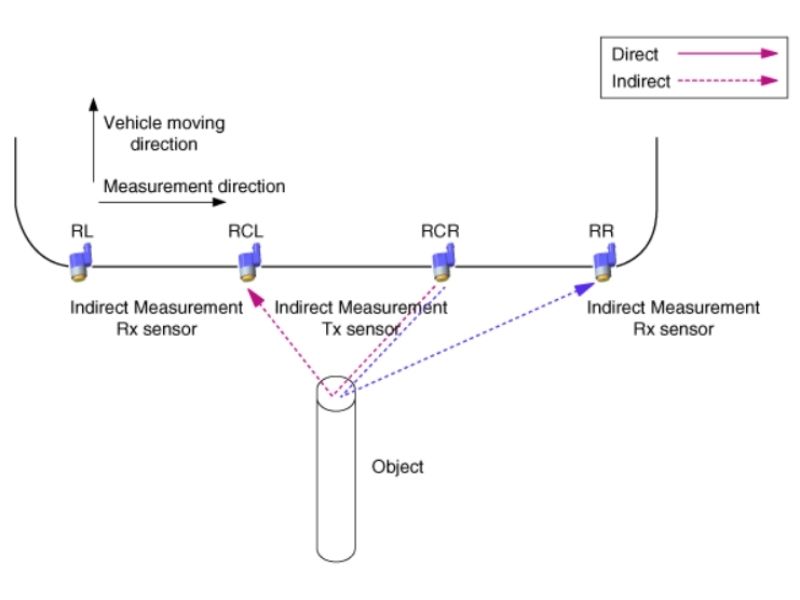 Đo gián tiếp thông qua cảm biến khác