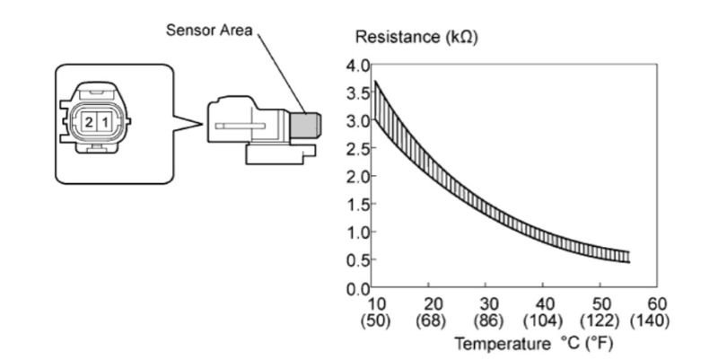 Đồ thị của nhiệt độ và điện trở của cảm biến