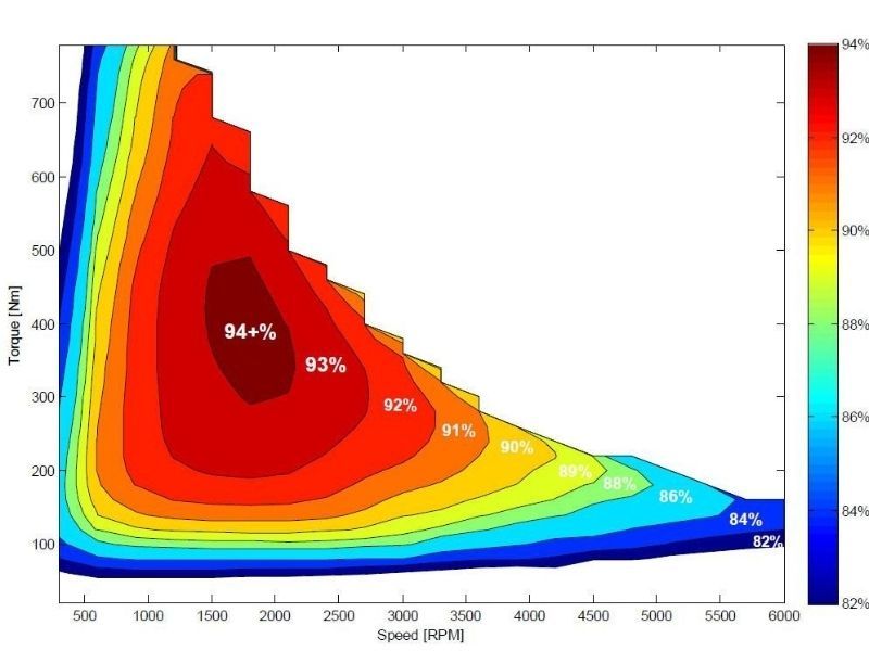 Đồ thị hiệu suất của động cơ điện