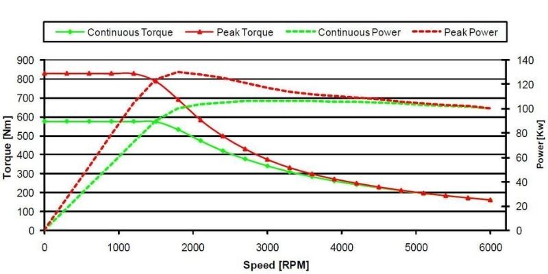 Đồ thị mô-men và công suất của motor điện