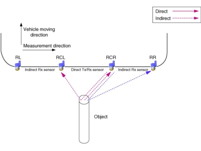 Đo trực tiếp và gián tiếp đồng thời