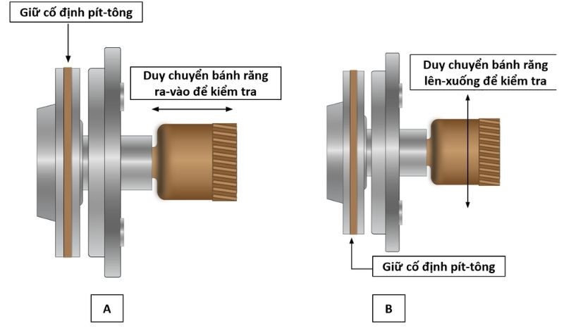 Hình (A) kiểm tra độ sô dọc trục, (B) kiểm tra độ rơ