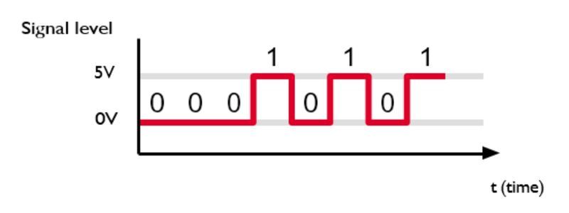 mô-đun CAN xử lý.