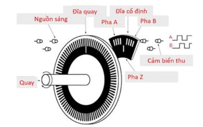 Nguyên lý hoạt động encoder